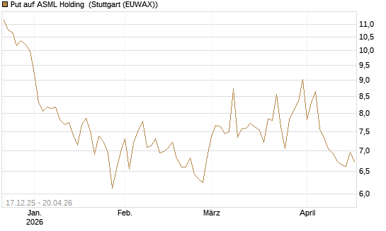 Put auf ASML Holding [Société Générale Effekten GmbH] Chart