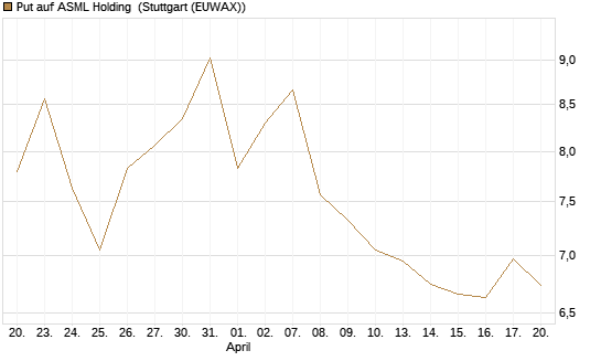 Put auf ASML Holding [Société Générale Effekten GmbH] Chart