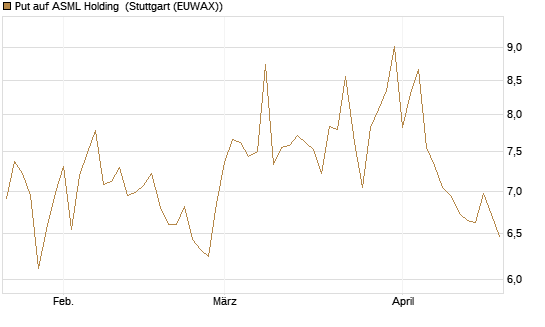Put auf ASML Holding [Société Générale Effekten GmbH] Chart