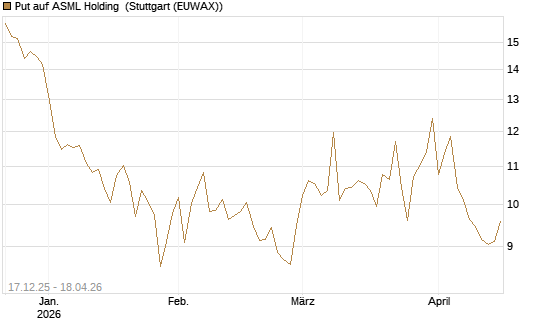 Put auf ASML Holding [Société Générale Effekten GmbH] Chart
