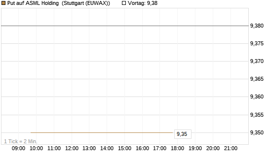 Put auf ASML Holding [Société Générale Effekten GmbH] Chart