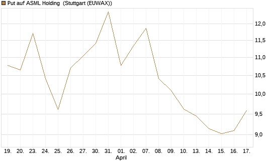 Put auf ASML Holding [Société Générale Effekten GmbH] Chart