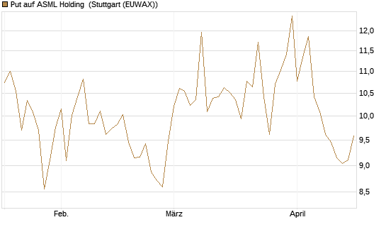 Put auf ASML Holding [Société Générale Effekten GmbH] Chart