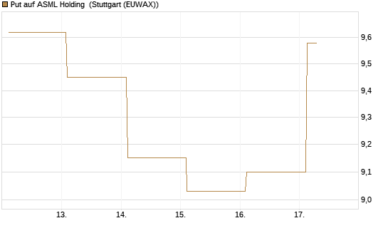 Put auf ASML Holding [Société Générale Effekten GmbH] Chart