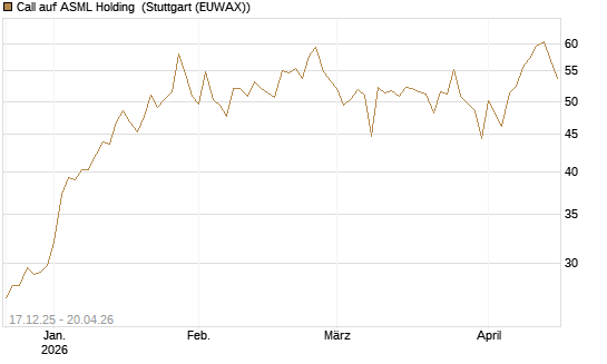 Call auf ASML Holding [Société Générale Effekten GmbH] Chart