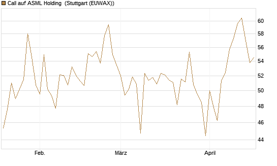 Call auf ASML Holding [Société Générale Effekten GmbH] Chart
