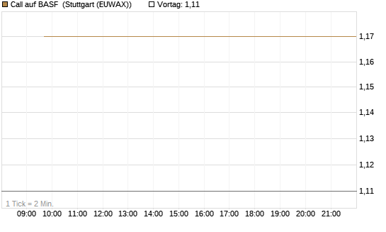 Call auf BASF [Société Générale Effekten GmbH] Chart
