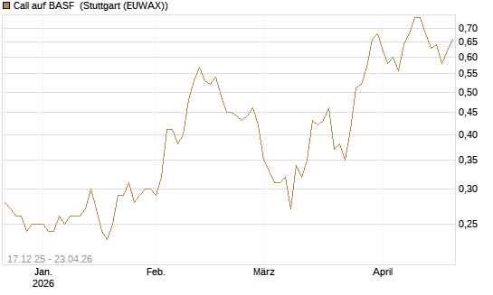 Call auf BASF [Société Générale Effekten GmbH] Chart