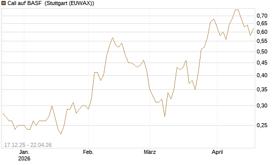 Call auf BASF [Société Générale Effekten GmbH] Chart