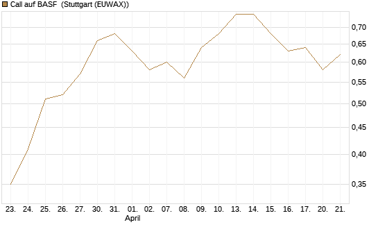 Call auf BASF [Société Générale Effekten GmbH] Chart