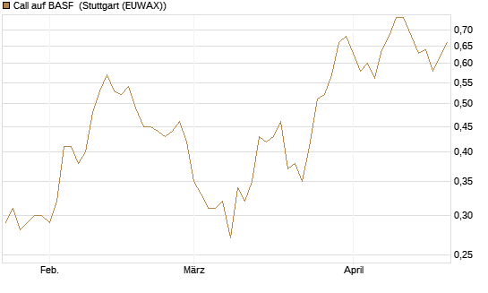 Call auf BASF [Société Générale Effekten GmbH] Chart