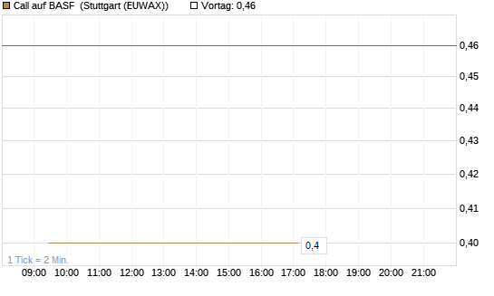 Call auf BASF [Société Générale Effekten GmbH] Chart