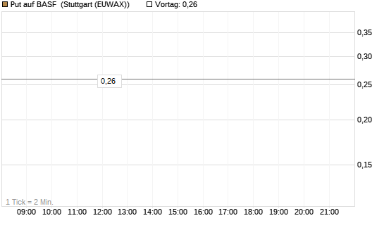 Put auf BASF [Société Générale Effekten GmbH] Chart