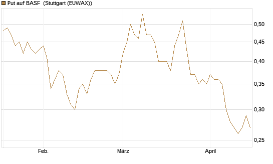 Put auf BASF [Société Générale Effekten GmbH] Chart