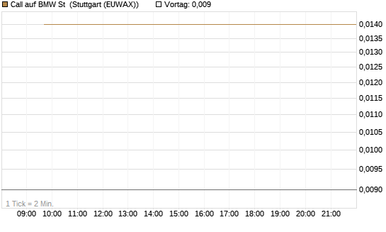 Call auf BMW St [Société Générale Effekten GmbH] Chart