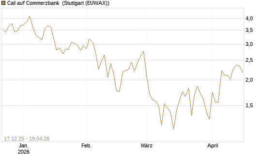 Call auf Commerzbank [Société Générale Effekten GmbH] Chart