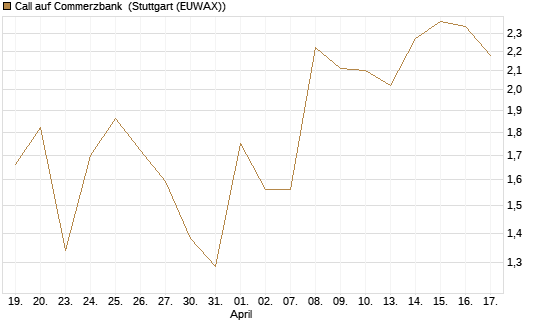 Call auf Commerzbank [Société Générale Effekten GmbH] Chart