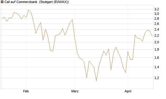 Call auf Commerzbank [Société Générale Effekten GmbH] Chart