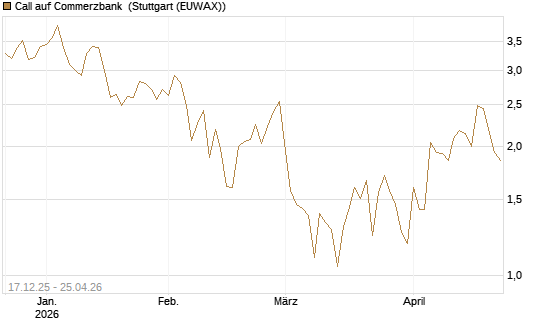 Call auf Commerzbank [Société Générale Effekten GmbH] Chart
