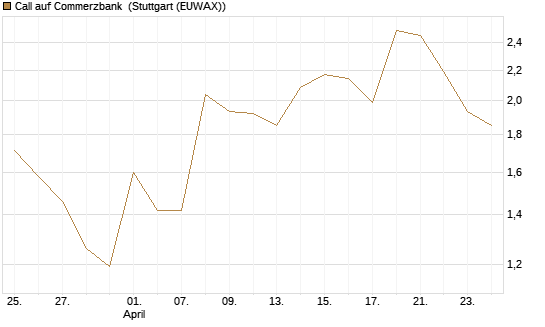 Call auf Commerzbank [Société Générale Effekten GmbH] Chart