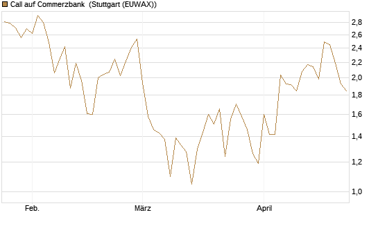 Call auf Commerzbank [Société Générale Effekten GmbH] Chart
