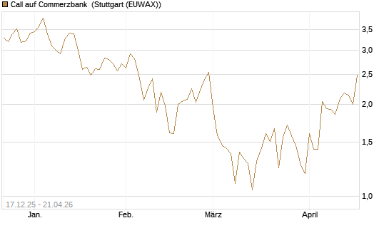 Call auf Commerzbank [Société Générale Effekten GmbH] Chart