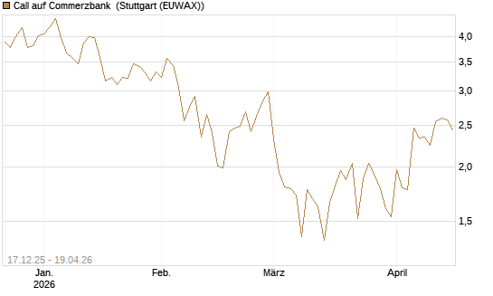 Call auf Commerzbank [Société Générale Effekten GmbH] Chart