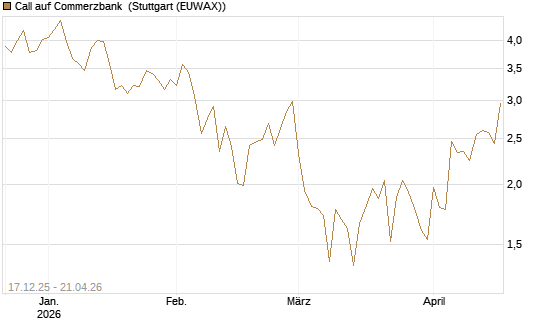 Call auf Commerzbank [Société Générale Effekten GmbH] Chart