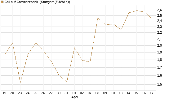 Call auf Commerzbank [Société Générale Effekten GmbH] Chart