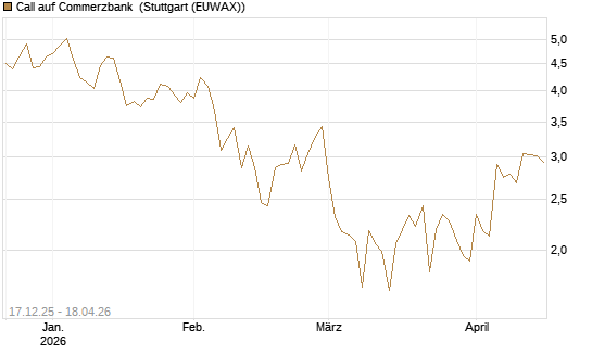 Call auf Commerzbank [Société Générale Effekten GmbH] Chart