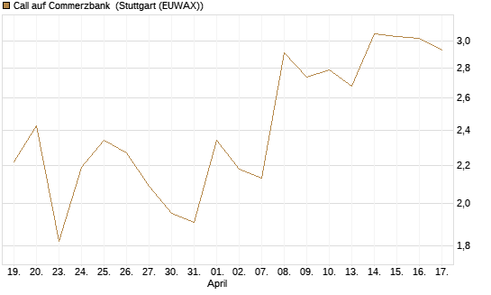 Call auf Commerzbank [Société Générale Effekten GmbH] Chart