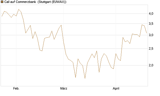 Call auf Commerzbank [Société Générale Effekten GmbH] Chart
