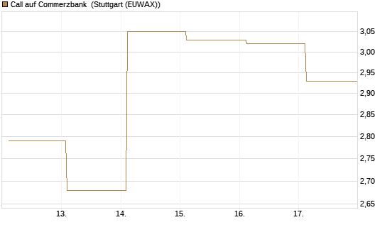 Call auf Commerzbank [Société Générale Effekten GmbH] Chart