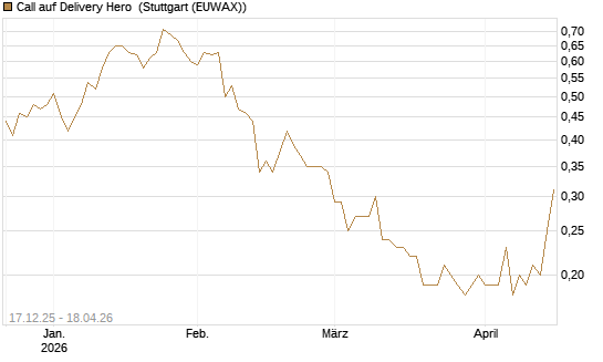 Call auf Delivery Hero [Société Générale Effekten GmbH] Chart