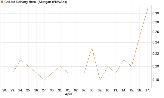 Call auf Delivery Hero [Société Générale Effekten GmbH] Chart