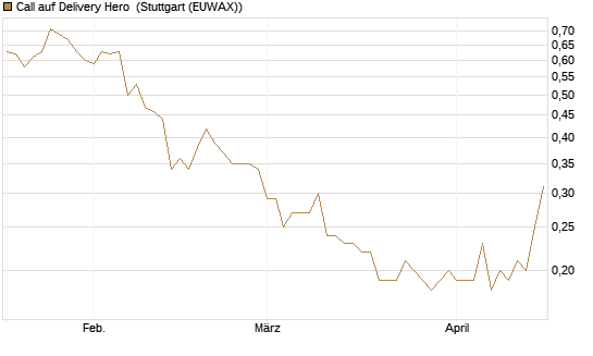 Call auf Delivery Hero [Société Générale Effekten GmbH] Chart
