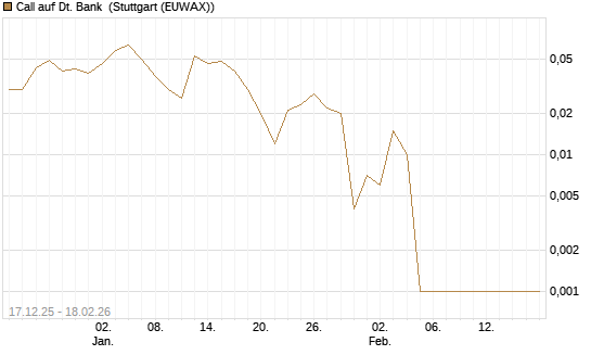Call auf Dt. Bank [Société Générale Effekten GmbH] Chart