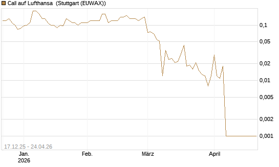 Call auf Lufthansa [Société Générale Effekten GmbH] Chart