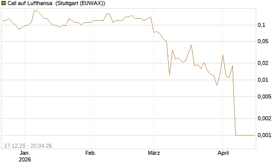 Call auf Lufthansa [Société Générale Effekten GmbH] Chart