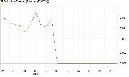 Call auf Lufthansa [Société Générale Effekten GmbH] Chart