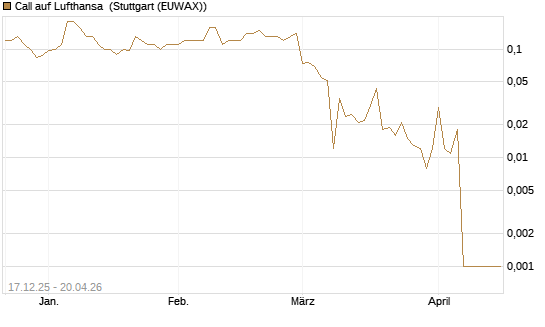 Call auf Lufthansa [Société Générale Effekten GmbH] Chart