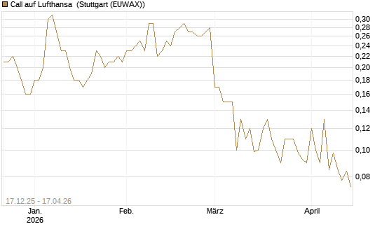 Call auf Lufthansa [Société Générale Effekten GmbH] Chart
