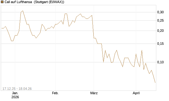 Call auf Lufthansa [Société Générale Effekten GmbH] Chart