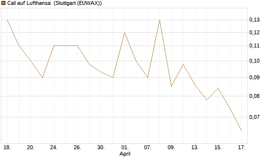 Call auf Lufthansa [Société Générale Effekten GmbH] Chart