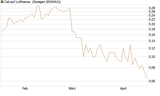 Call auf Lufthansa [Société Générale Effekten GmbH] Chart