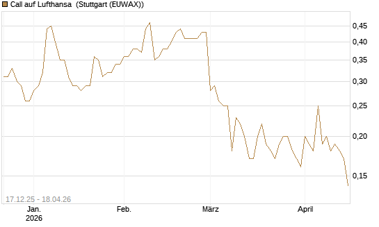 Call auf Lufthansa [Société Générale Effekten GmbH] Chart