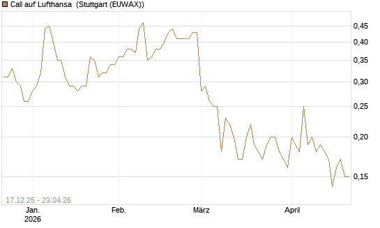 Call auf Lufthansa [Société Générale Effekten GmbH] Chart