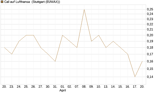 Call auf Lufthansa [Société Générale Effekten GmbH] Chart