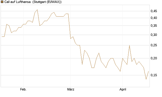 Call auf Lufthansa [Société Générale Effekten GmbH] Chart