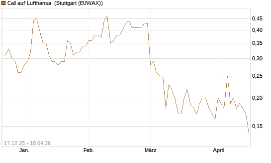 Call auf Lufthansa [Société Générale Effekten GmbH] Chart